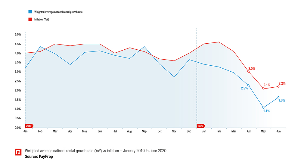 Rental growth year-on-year vs inflation.