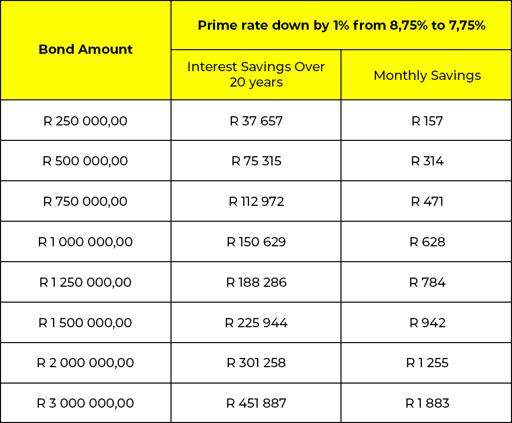 Bond Savings