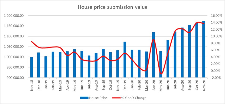 House price submission value