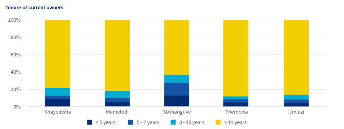Tenure of the current owners