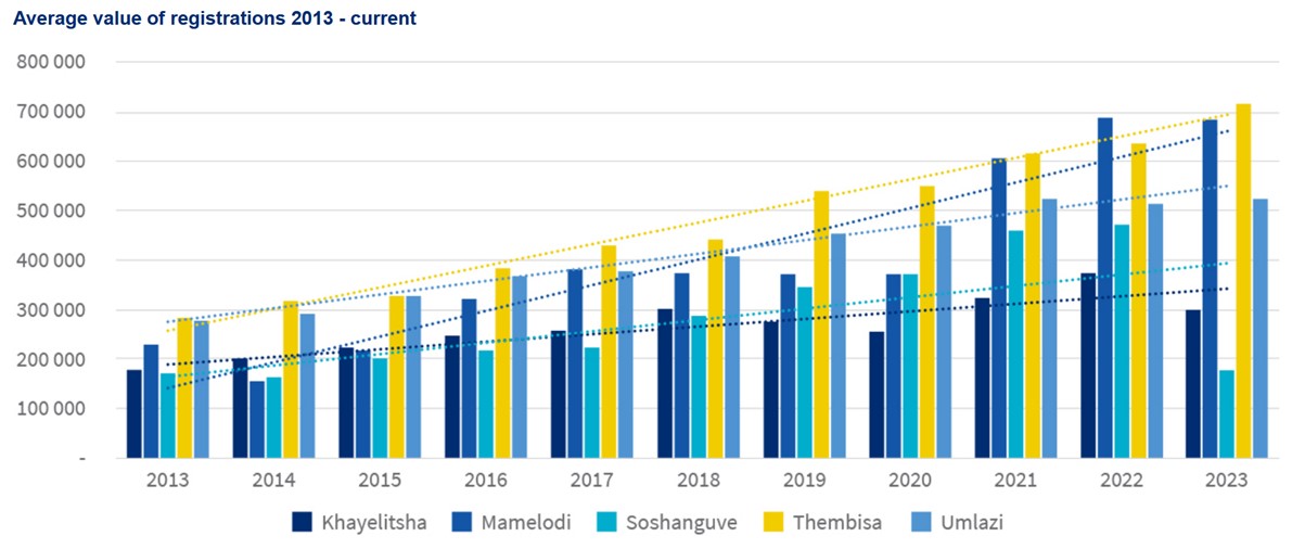 The value of registrations