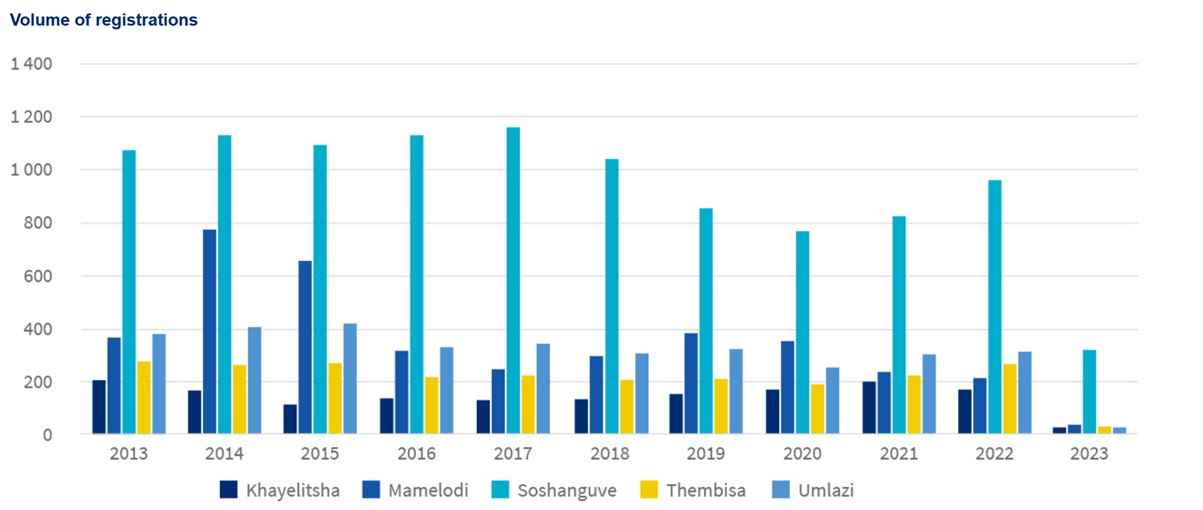 The volume of registrations