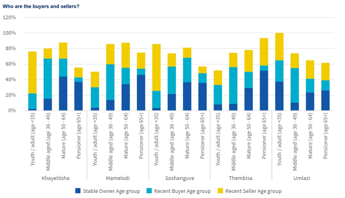 Who are the buyers and sellers?
