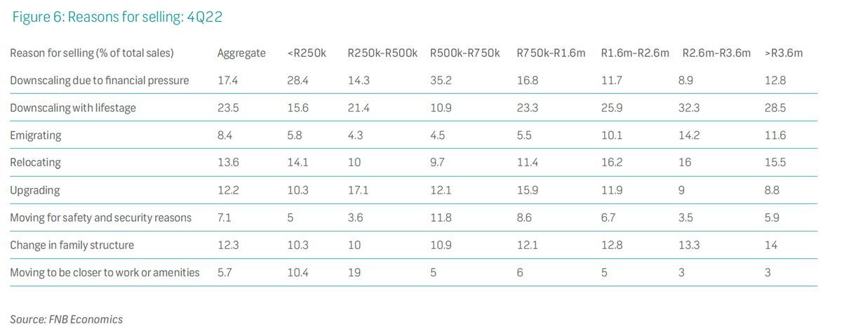 Why are people selling?