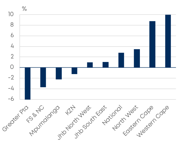 change in average home price by region