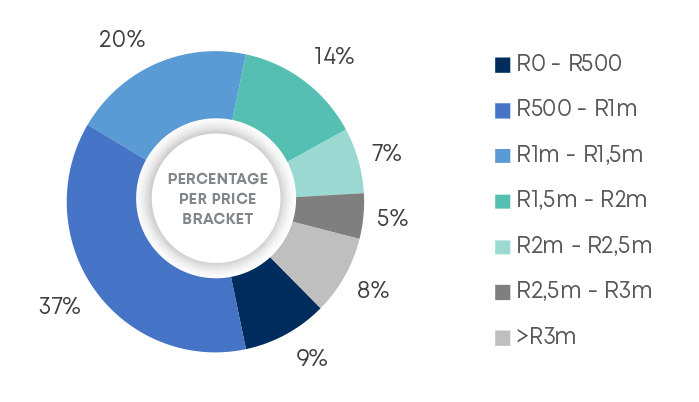 share of formal home loan grants per price bracket