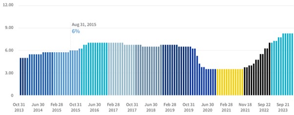 interest rate fluctuation