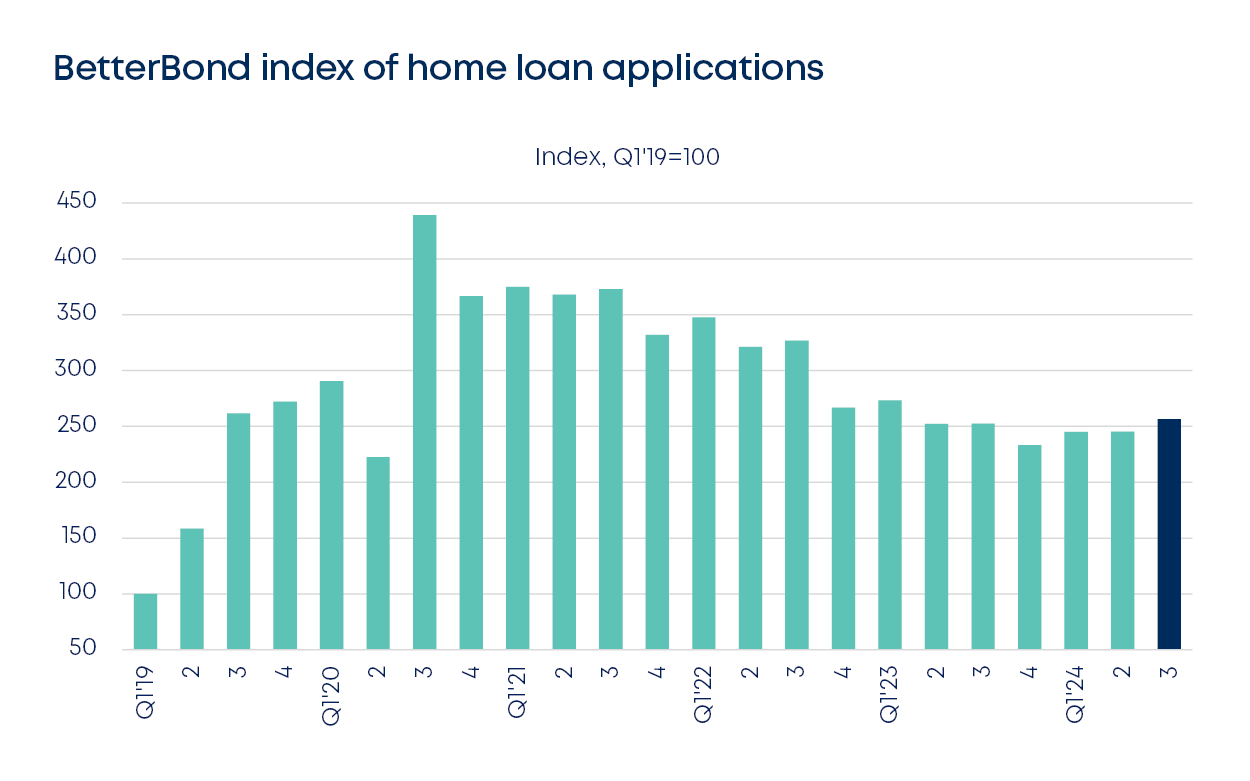 betterbond propertybrief graphs oct2024 fig1