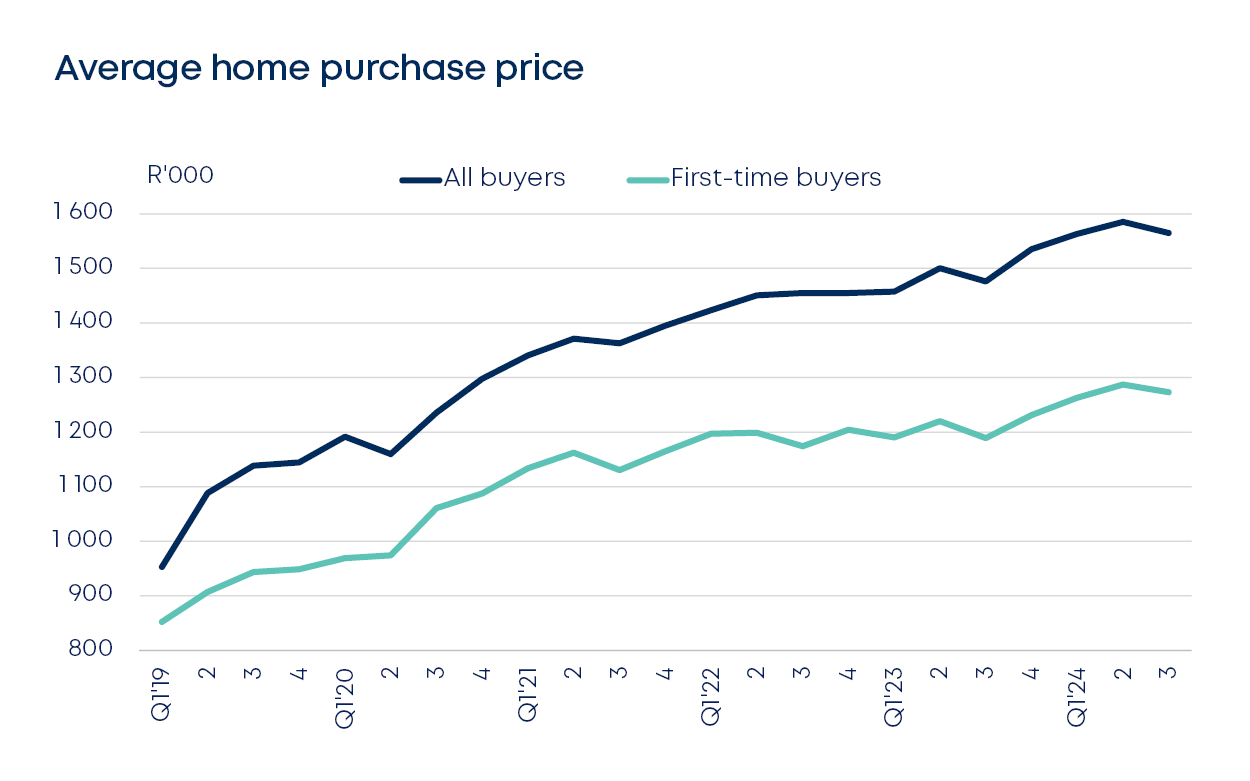 betterbond propertybrief graphs oct2024 fig2