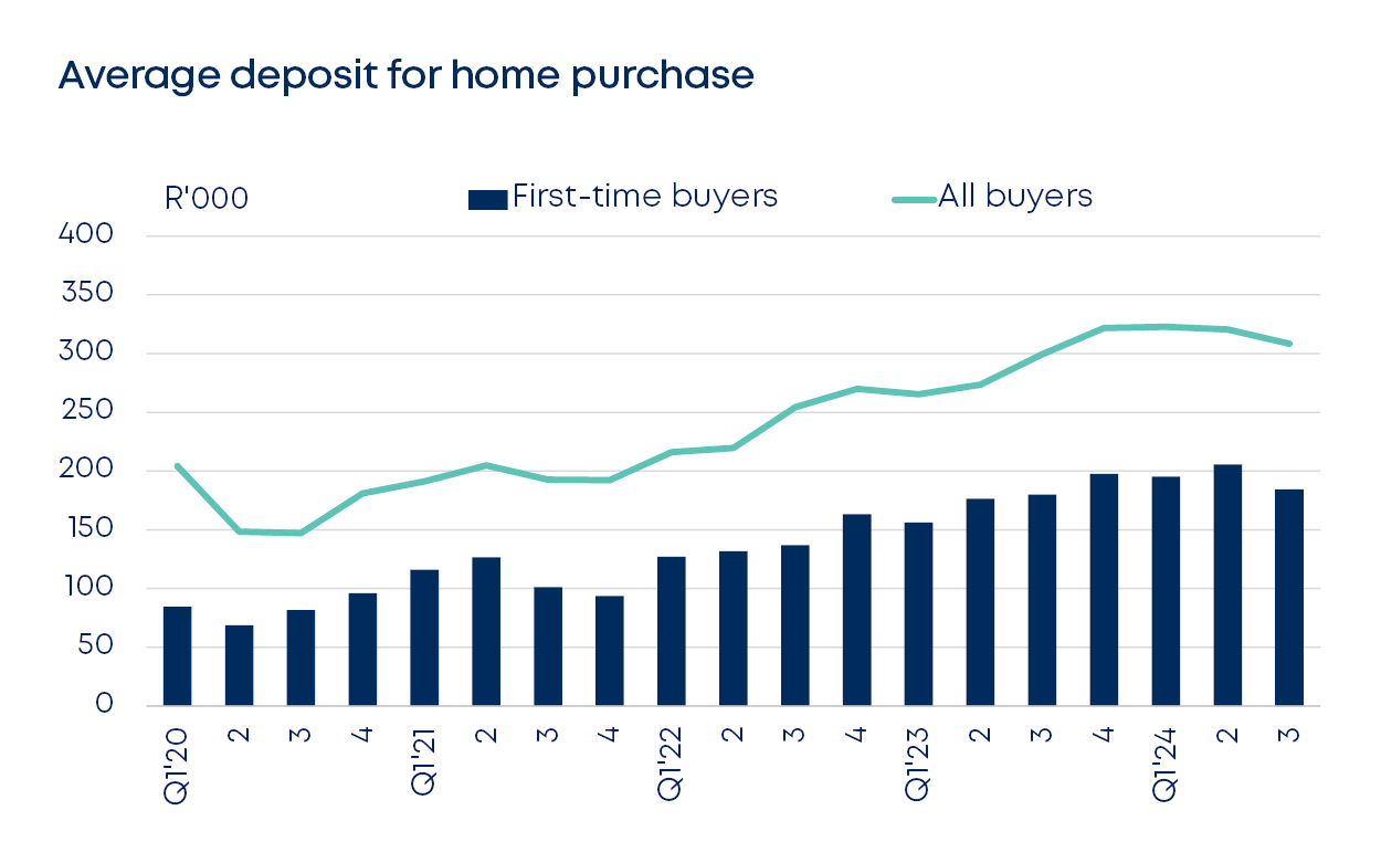 betterbond propertybrief graphs oct2024 fig3