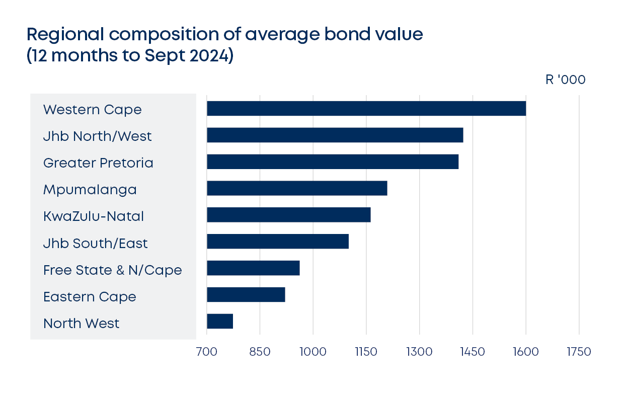 betterbond propertybrief graphs oct2024 fig5