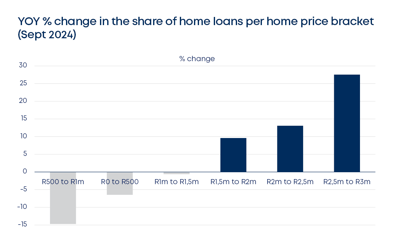 betterbond propertybrief graphs oct2024 fig6