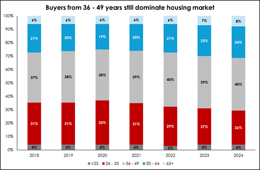 buyers from 36 49 years graph