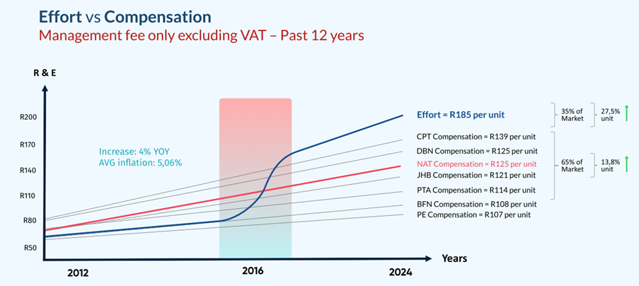 effort vs compensation