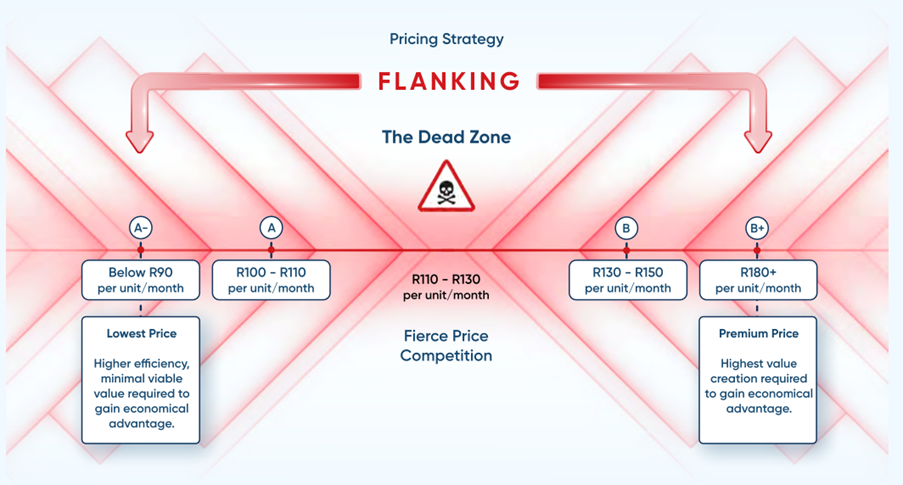 flanking
