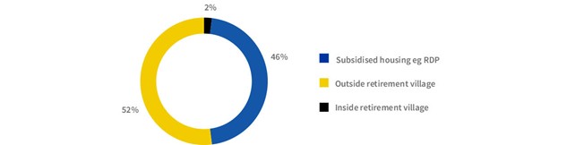 south africa's retirement property market has upside potential image1