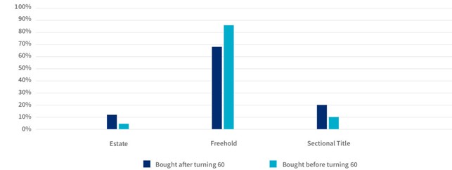 south africa's retirement property market has upside potential image3
