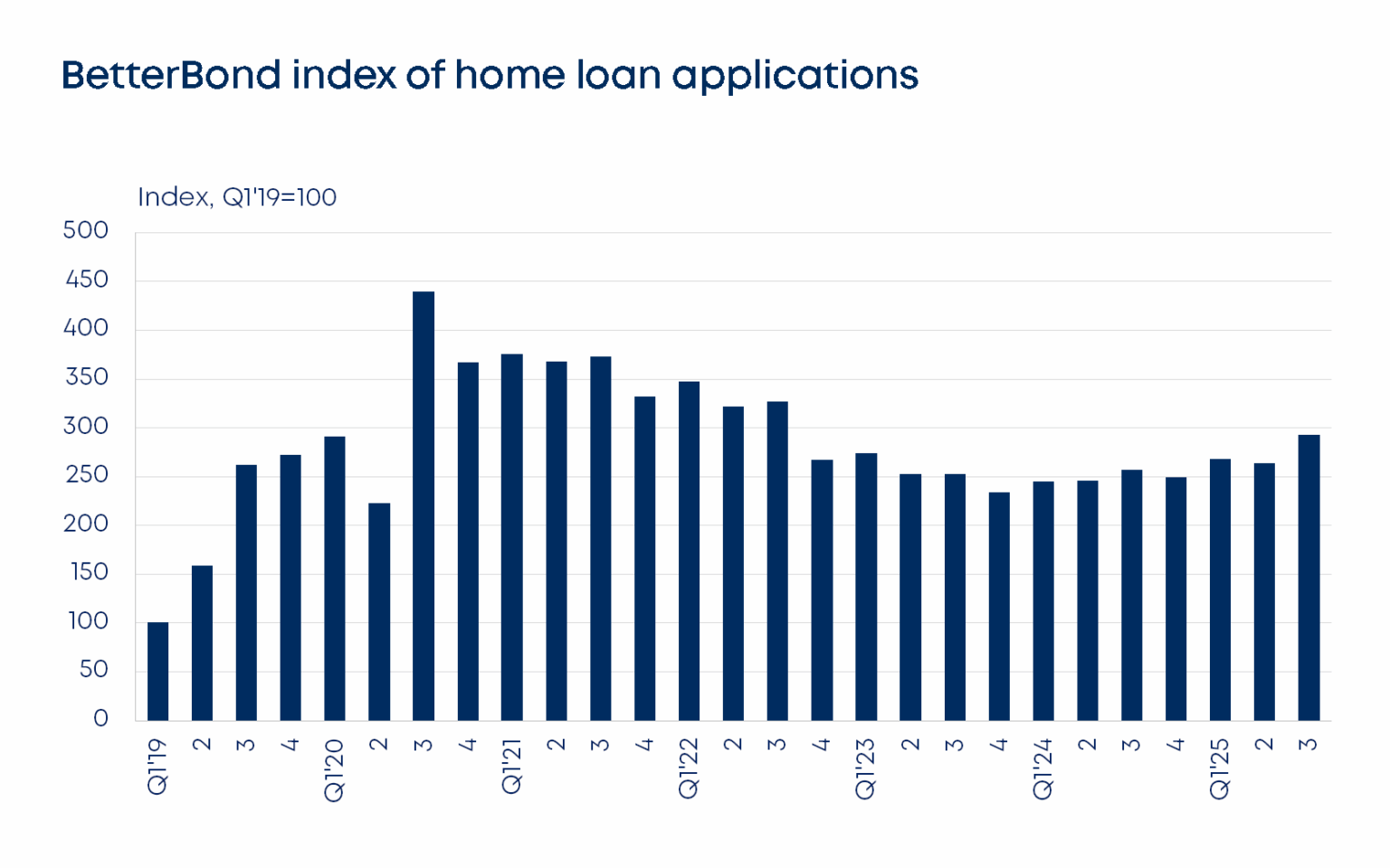 betterbond propertybrief graphs sept 2025 fig2 1536x960