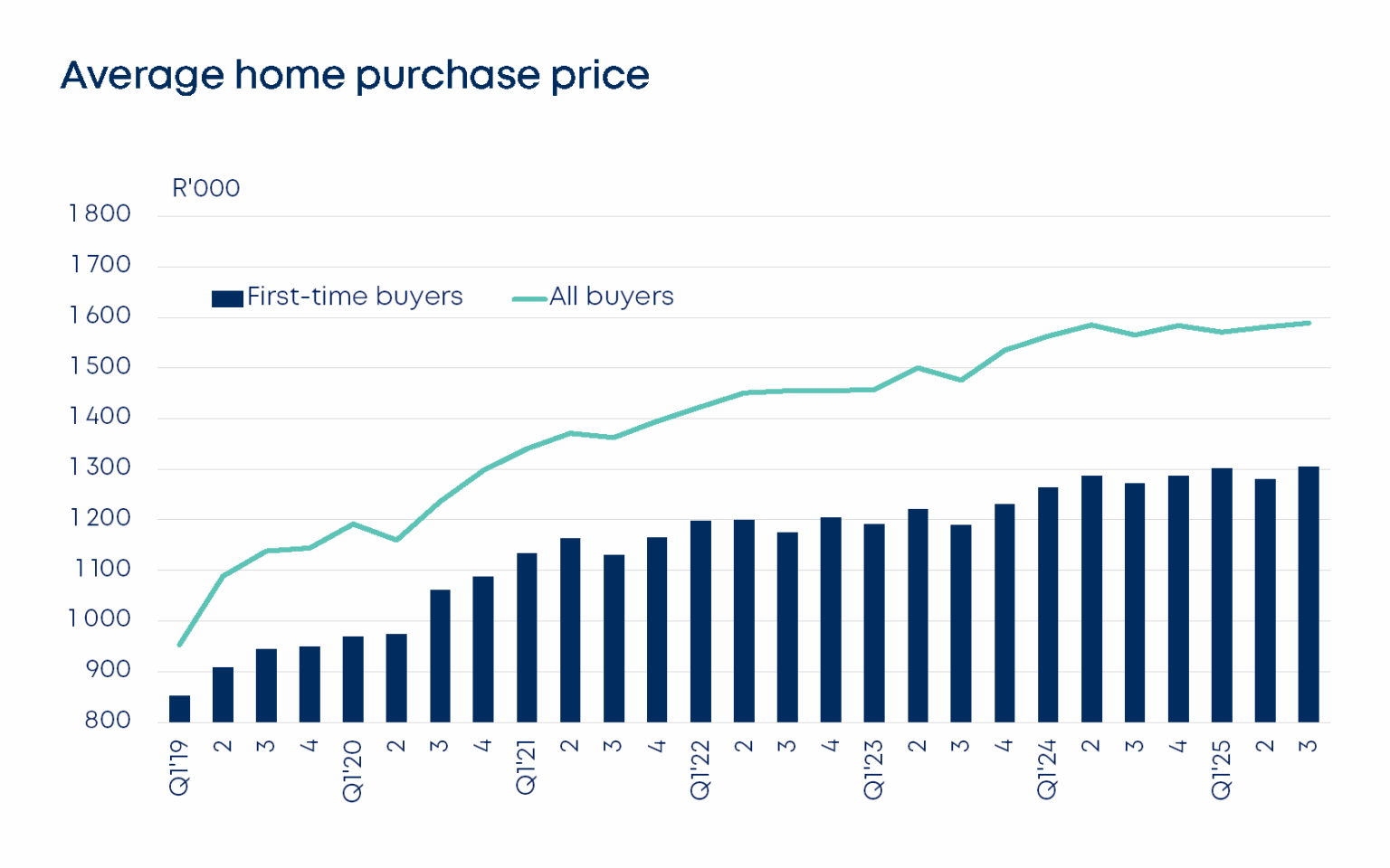 betterbond propertybrief graphs sept 2025 fig3 1536x960